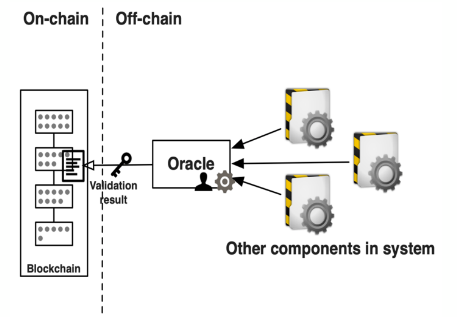 Figure 3 - Blockchain architecture with oracles.