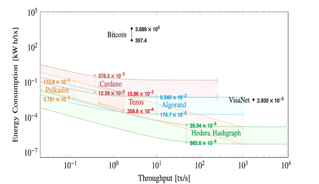 Figure 2 - shows the energy consumption per transaction in blockchains
(Polkadot, Cardano, Tezos, Algorand, Hedera) that use consensus mechanisms
without proof of work, compared to Bitcoin and Visa.
The energy consumed is inversely proportional to the throughput.