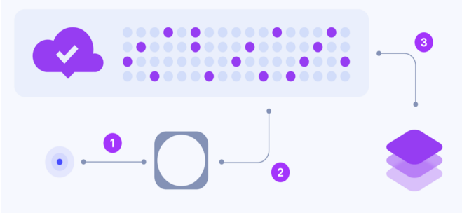 Figure 1 - A user provides data using his blockchain client (1), the blockchain
client encapsulate data in a signed transaction and submits to the blockchain
network (2), a validator group in the blockchain verifies transactions in a
consensual way to add them to the register (3).